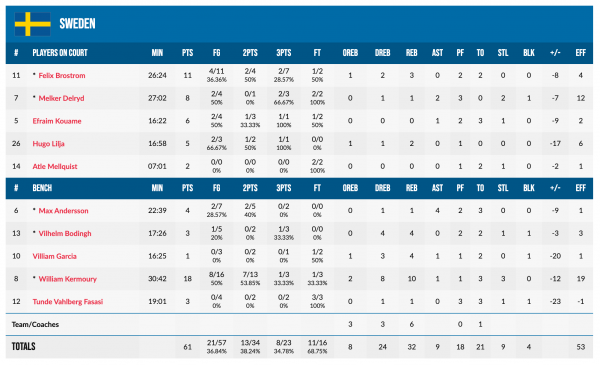 Чемпіонат Європи U-20. Україна &mdash; Швеція 83:61