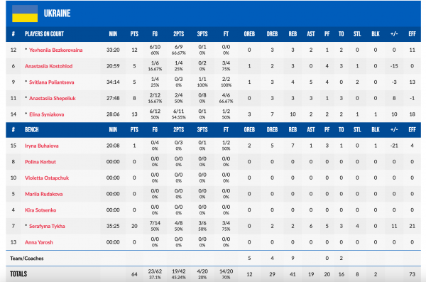 Жіночій чемпіонат Європи U-18. Нідерланди &mdash; Україна 66:64