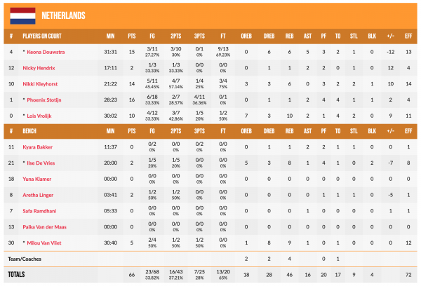 Жіночій чемпіонат Європи U-18. Нідерланди &mdash; Україна 66:64