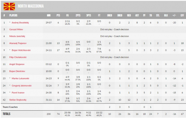 Чемпіонат Європи U-18. Україна &ndash; Північна Македонія 90:74