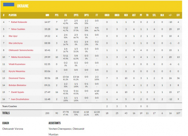 Чемпіонат Європи U-18. Україна &ndash; Північна Македонія 90:74