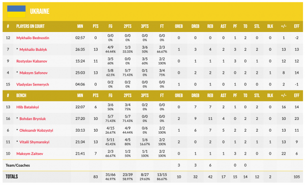 Чемпіонат Європи U-20. Україна &mdash; Швеція 83:61