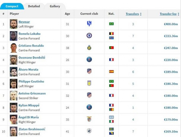Неймар побив трансферний рекорд Лукаку