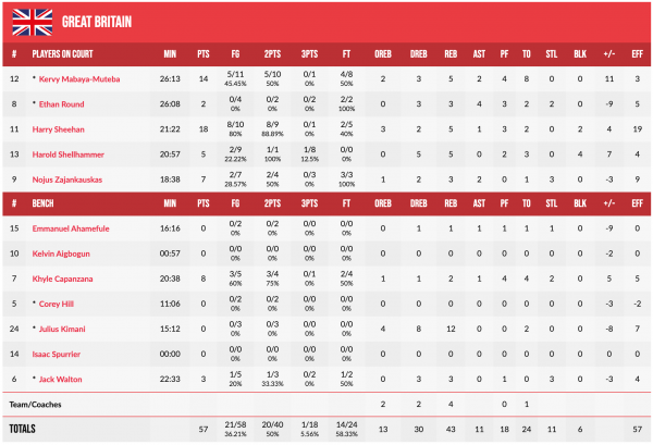 Чемпіонат Європи. Велика Британія &mdash; Україна 57:59