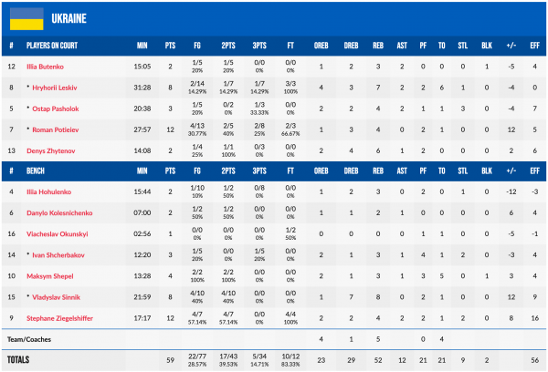 Чемпіонат Європи. Велика Британія &mdash; Україна 57:59
