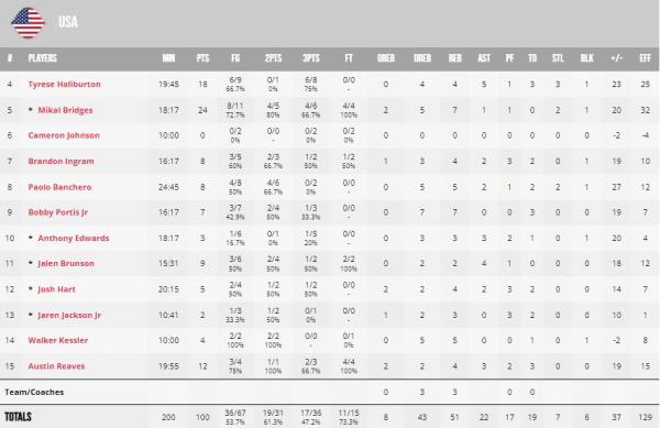 ЧС-2023. Італія &mdash; США 63:100