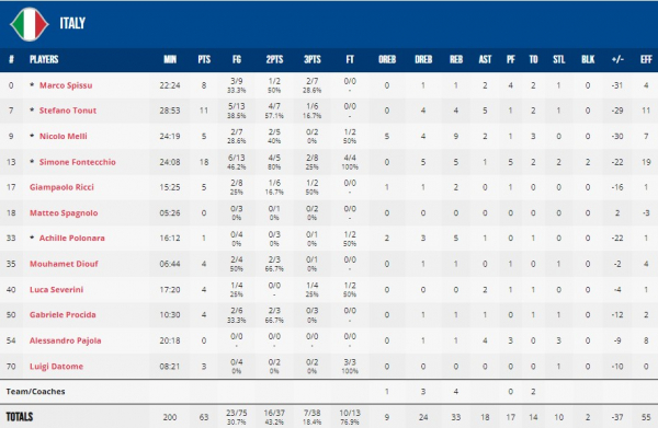ЧС-2023. Італія &mdash; США 63:100