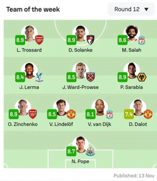 Зінченко потрапив до команди тижня 12-го туру АПЛ