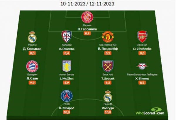 Зінченко потрапив до команди тижня 12-го туру АПЛ