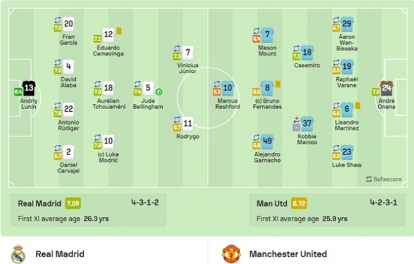 Лунін - найкращий гравець матчу між Реалом та МЮ - SofaScore