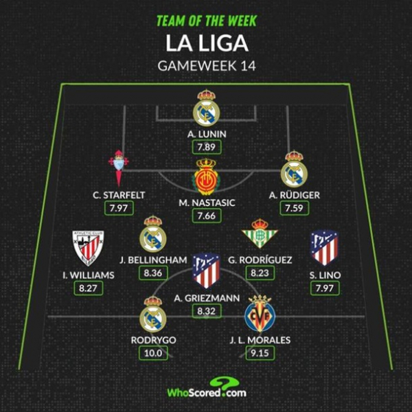 Лунін потрапив до символічної збірної Ла Ліги від WhoScored