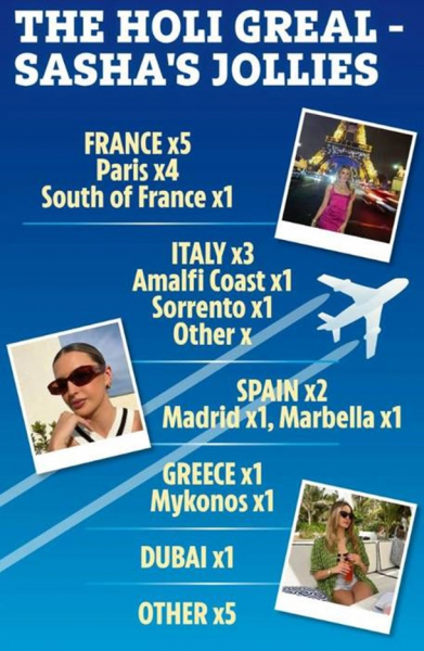 Дівчина Гріліша стала головною мандрівницею серед подруг футболістів