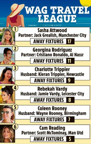 Дівчина Гріліша стала головною мандрівницею серед подруг футболістів