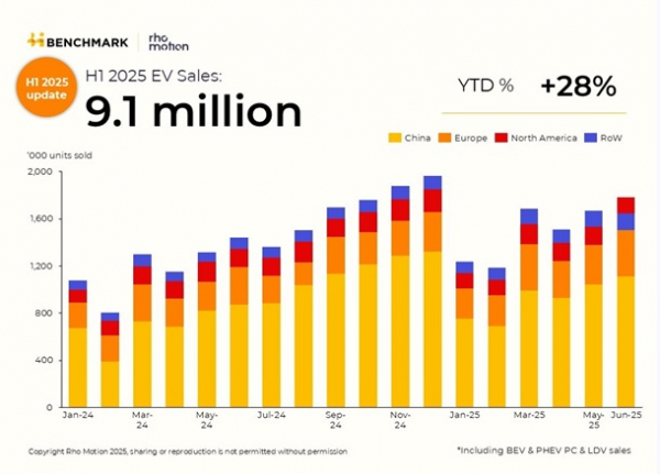 Світові продажі електромобілів зросли на 28% у 2025 році