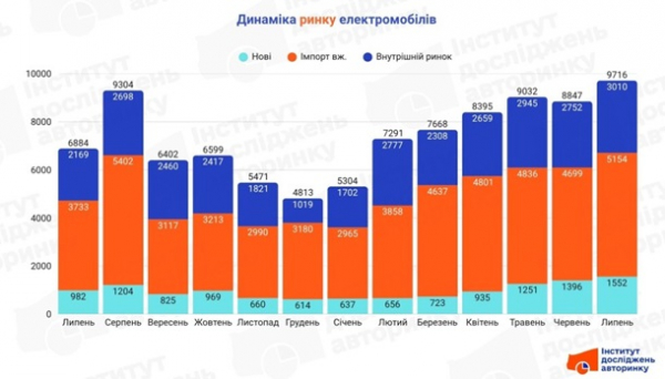 В Україні рекорд із продажу електромобілів