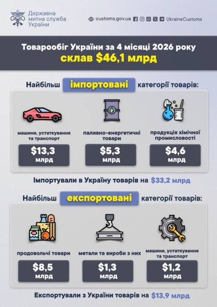 Товарообіг України сягнув $46,1 млрд з початку року