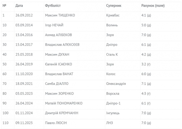 Футболісти «Динамо U-19» першими перейшли відмітку у 110 дублів у Юнацькій першості